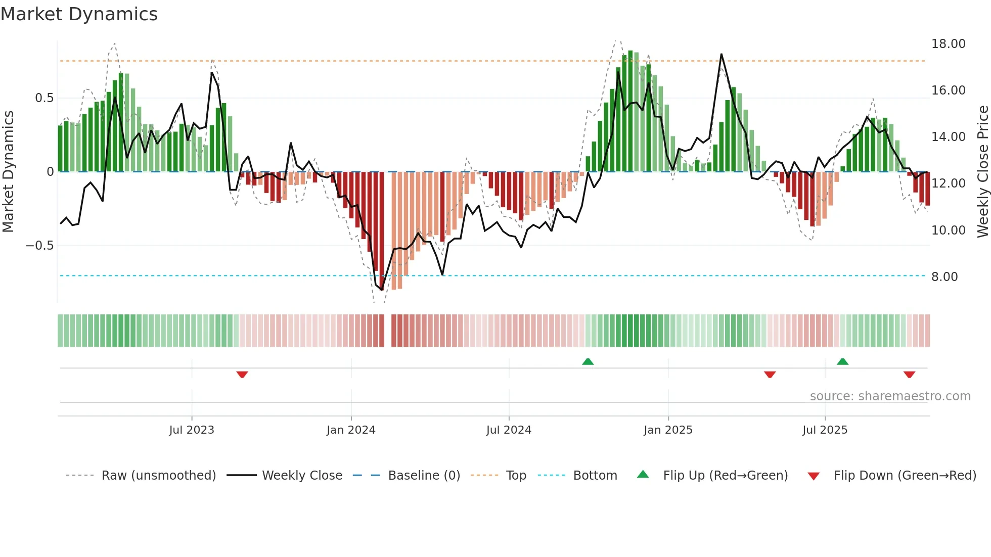 300275 weekly Market Dynamics chart