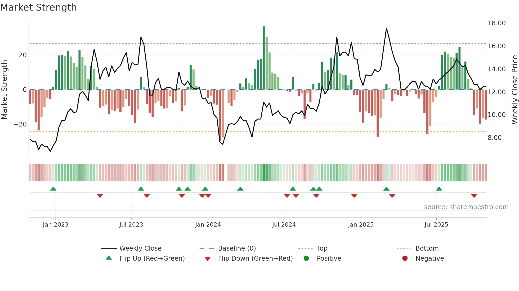 300275 weekly Market Strength chart