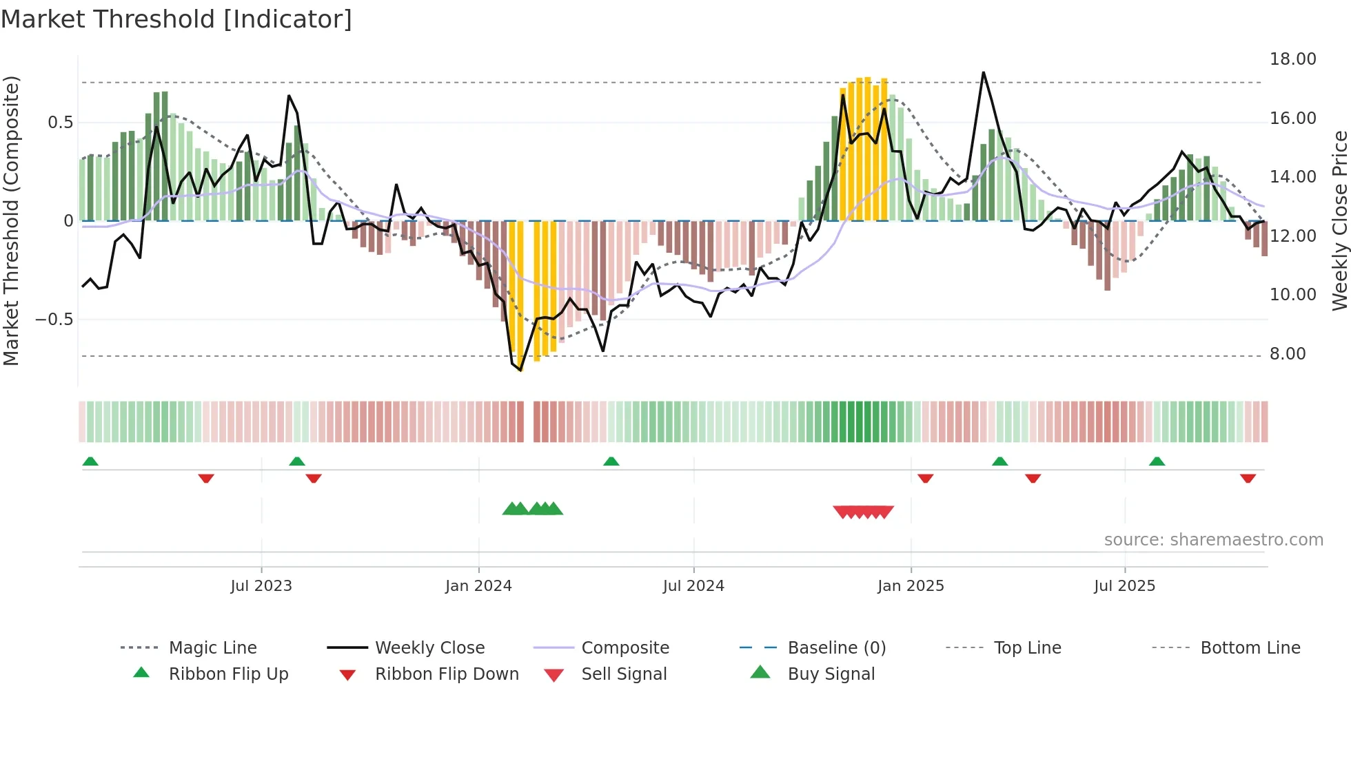 300275 weekly Market Threshold chart