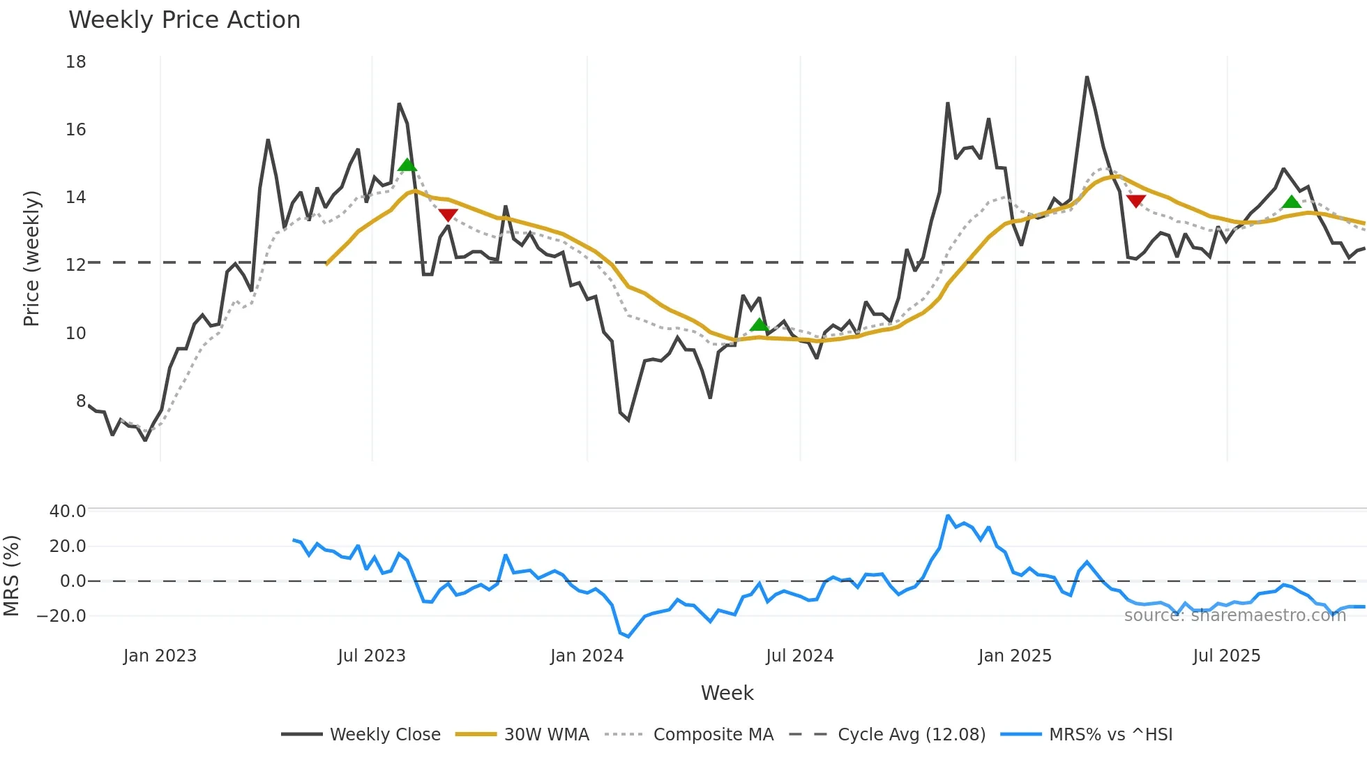300275 weekly Price Action chart, closing 2025-10-27