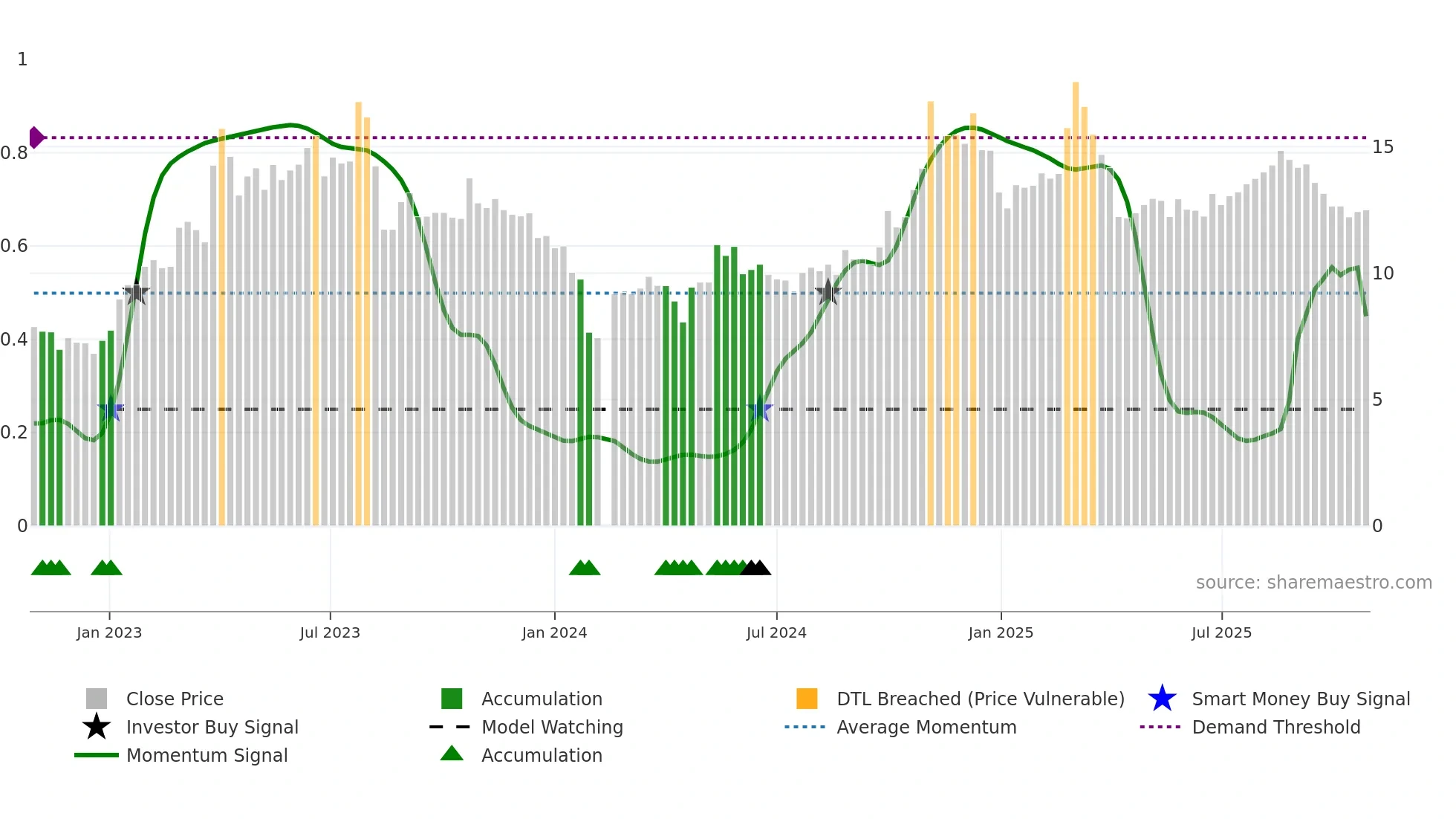 300275 weekly Smart Money chart