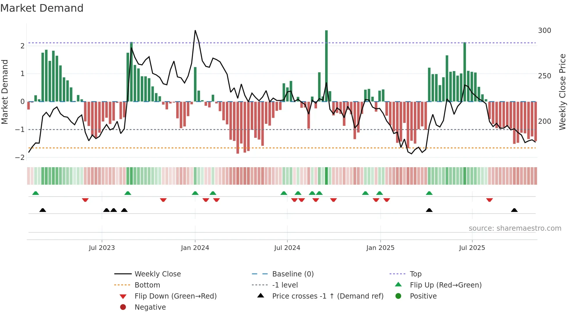 SCHAND weekly Market Demand chart