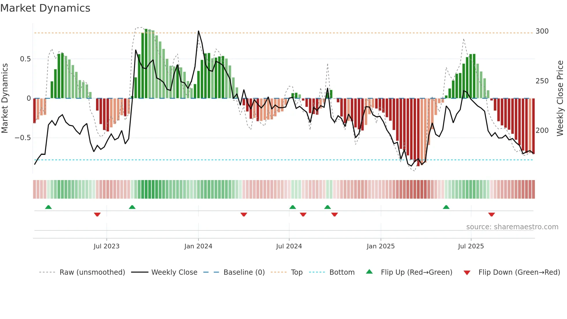 SCHAND weekly Market Dynamics chart