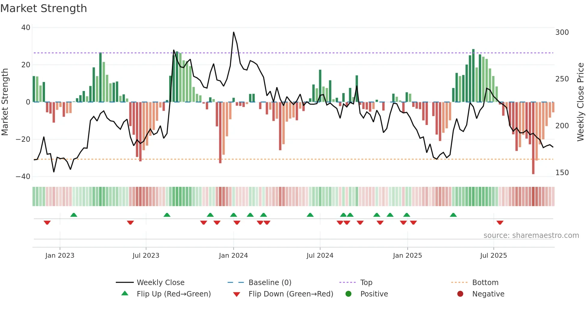 SCHAND weekly Market Strength chart