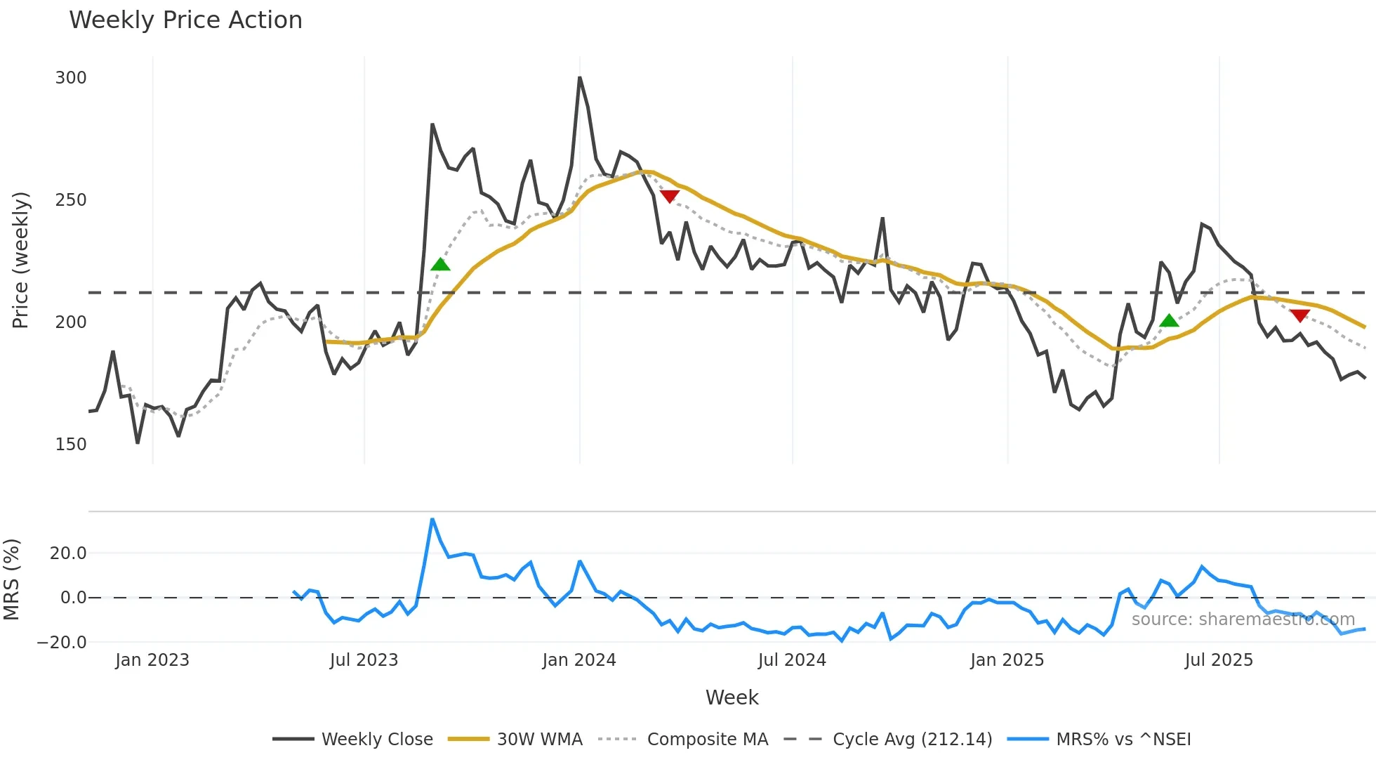 SCHAND weekly Price Action chart, closing 2025-11-03