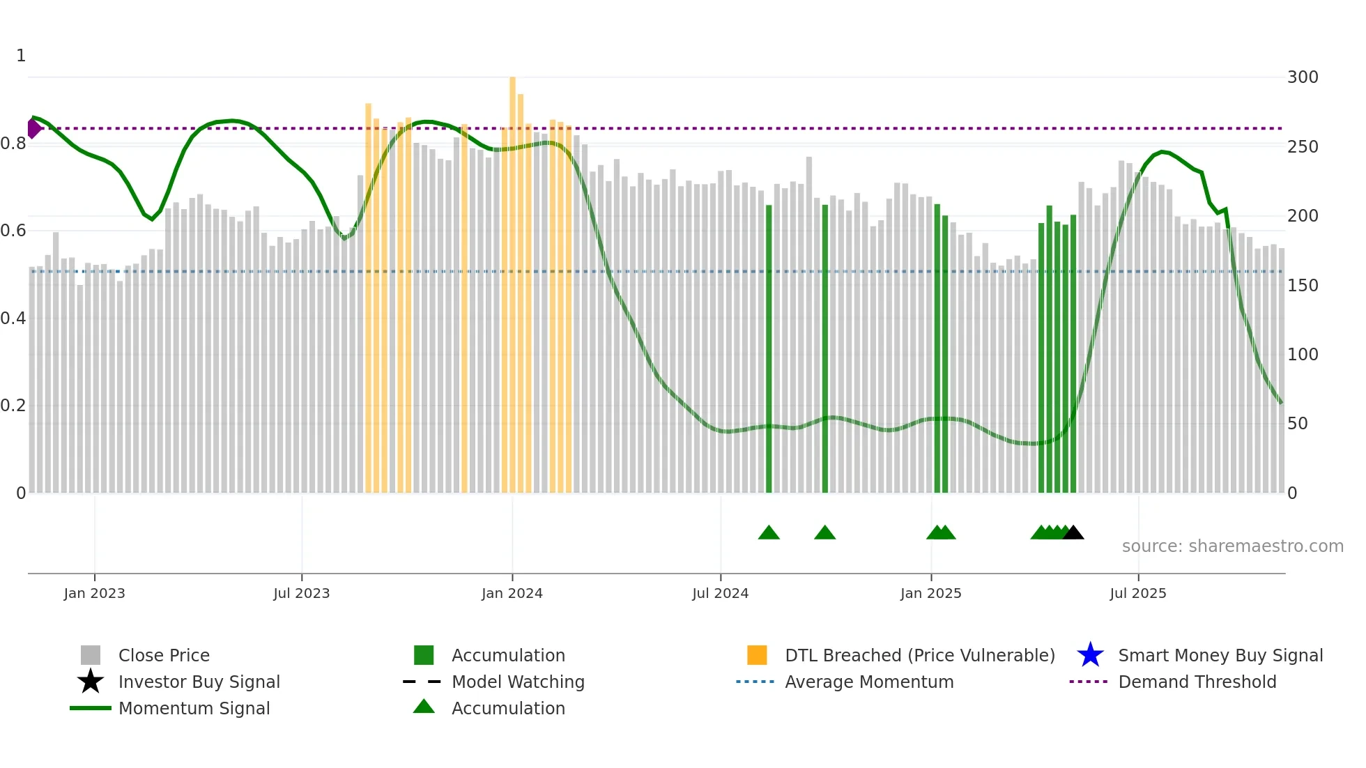 SCHAND weekly Smart Money chart