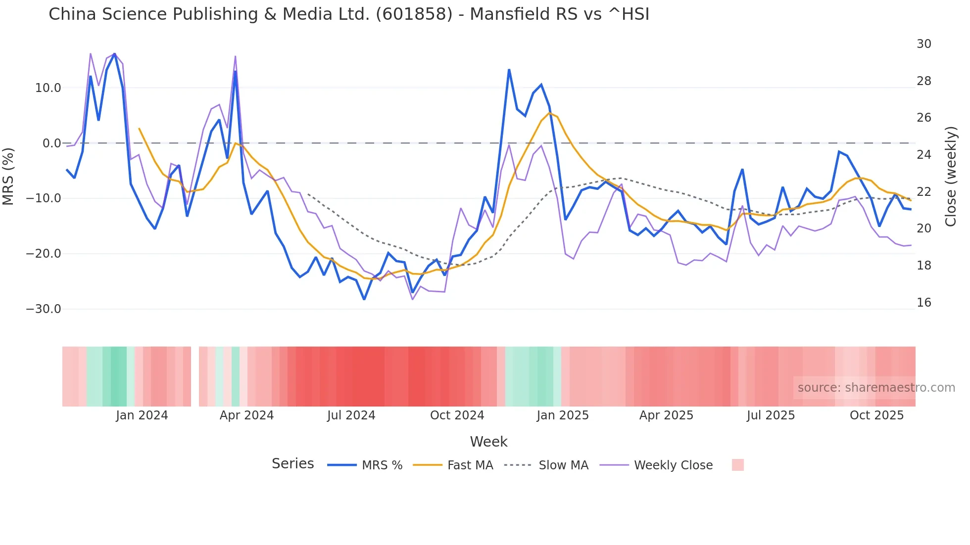 601858 Mansfield Relative Strength chart