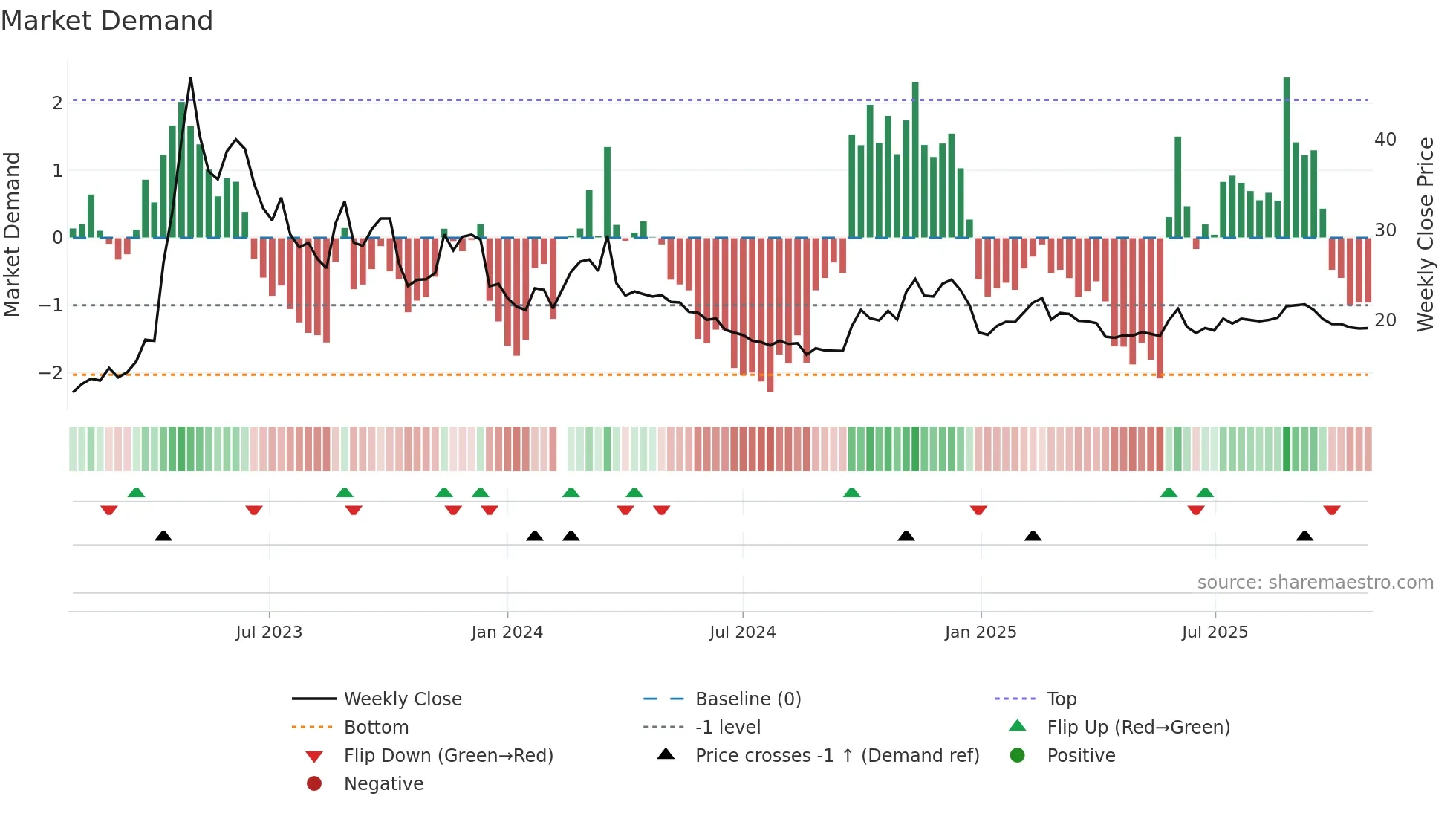 601858 weekly Market Demand chart
