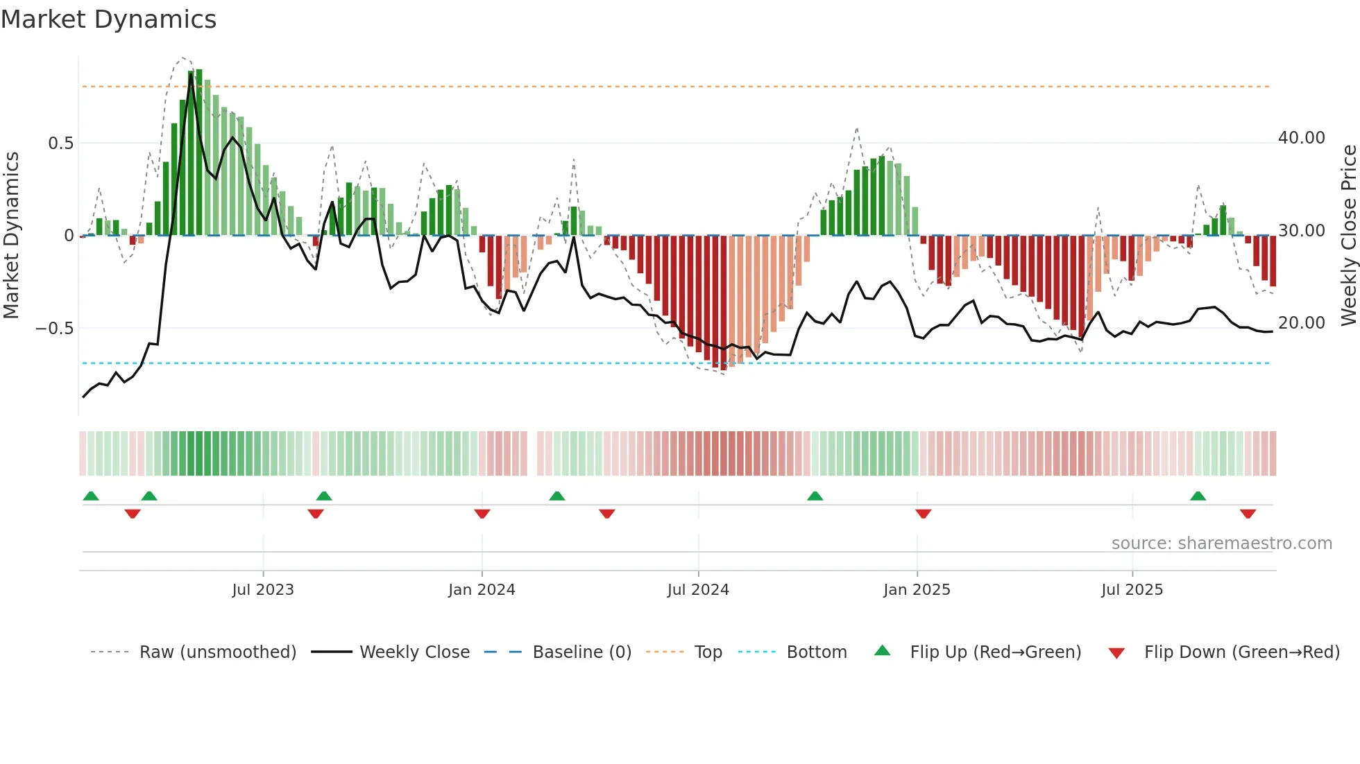 601858 weekly Market Dynamics chart