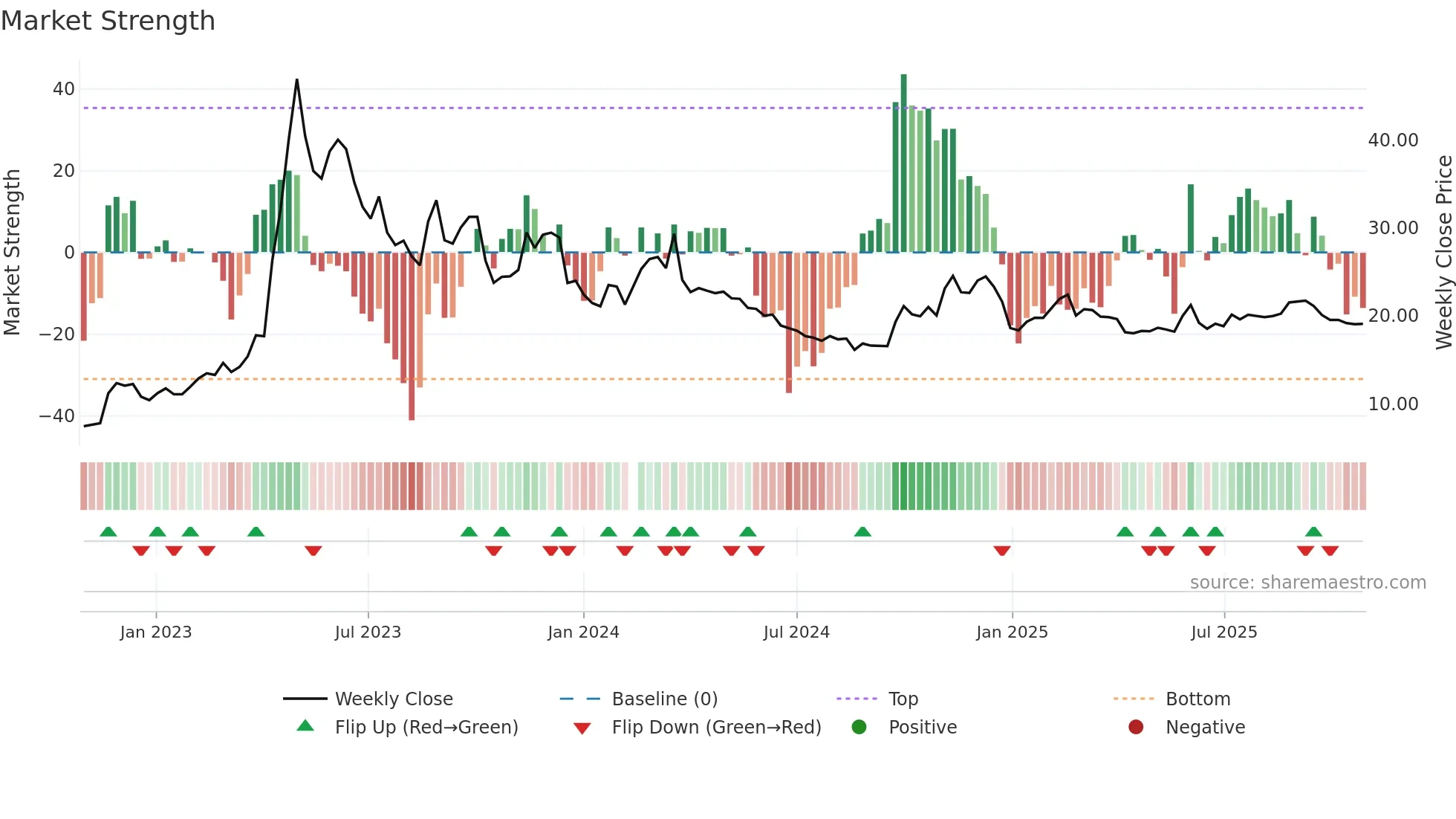 601858 weekly Market Strength chart