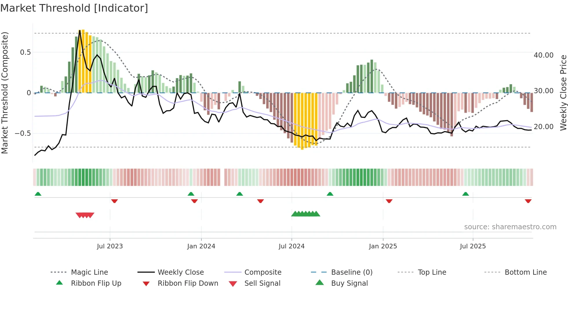 601858 weekly Market Threshold chart