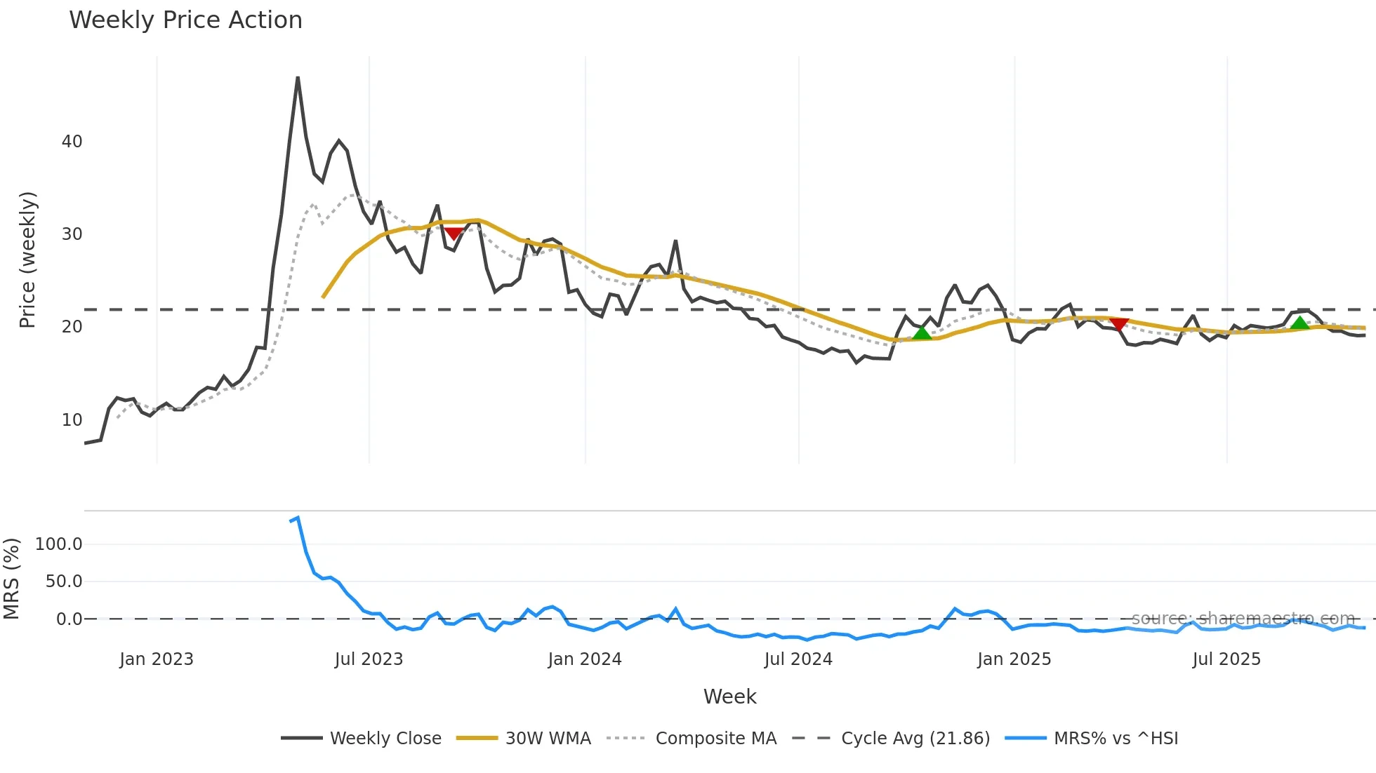 601858 weekly Price Action chart, closing 2025-10-27