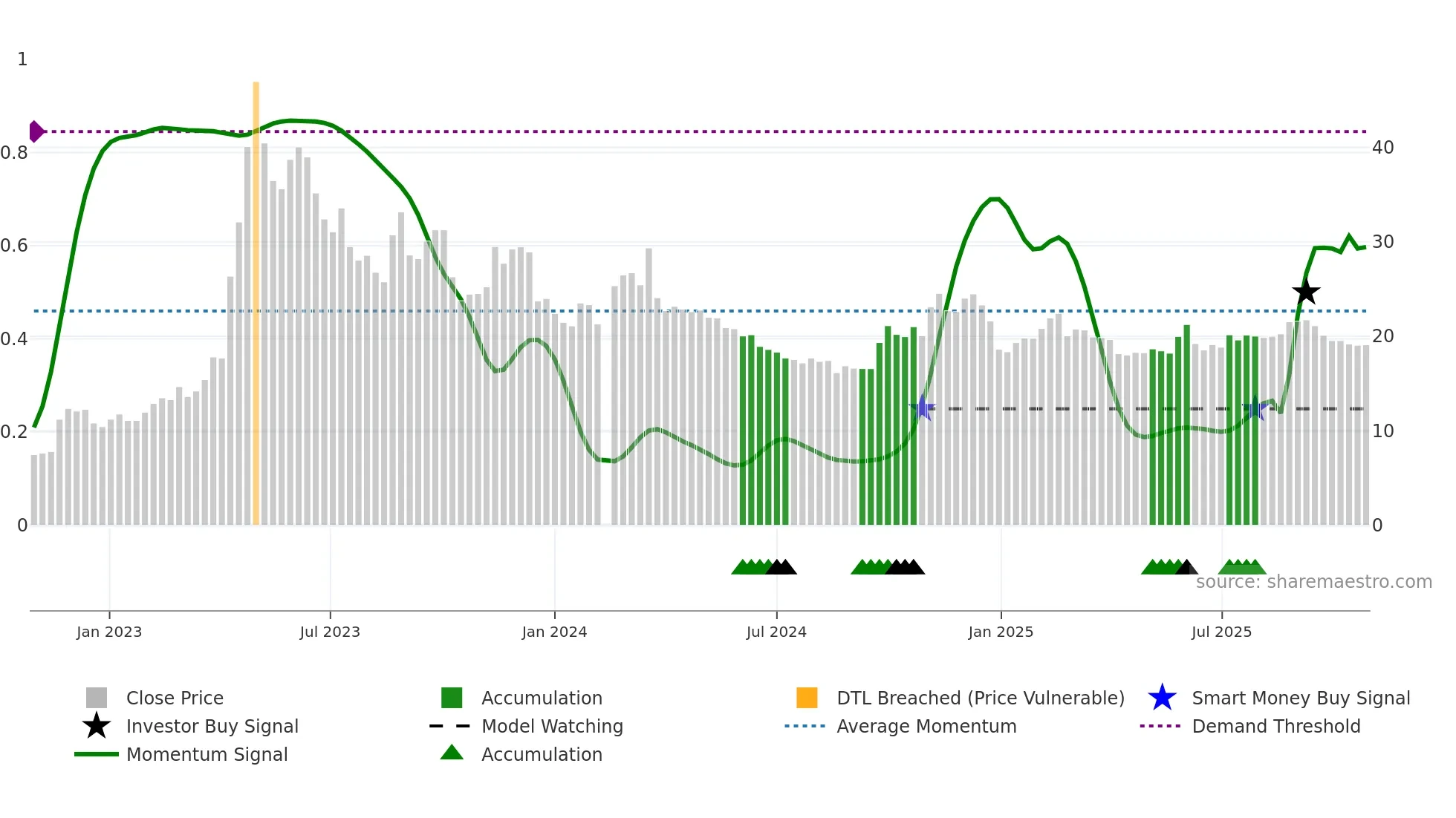 601858 weekly Smart Money chart