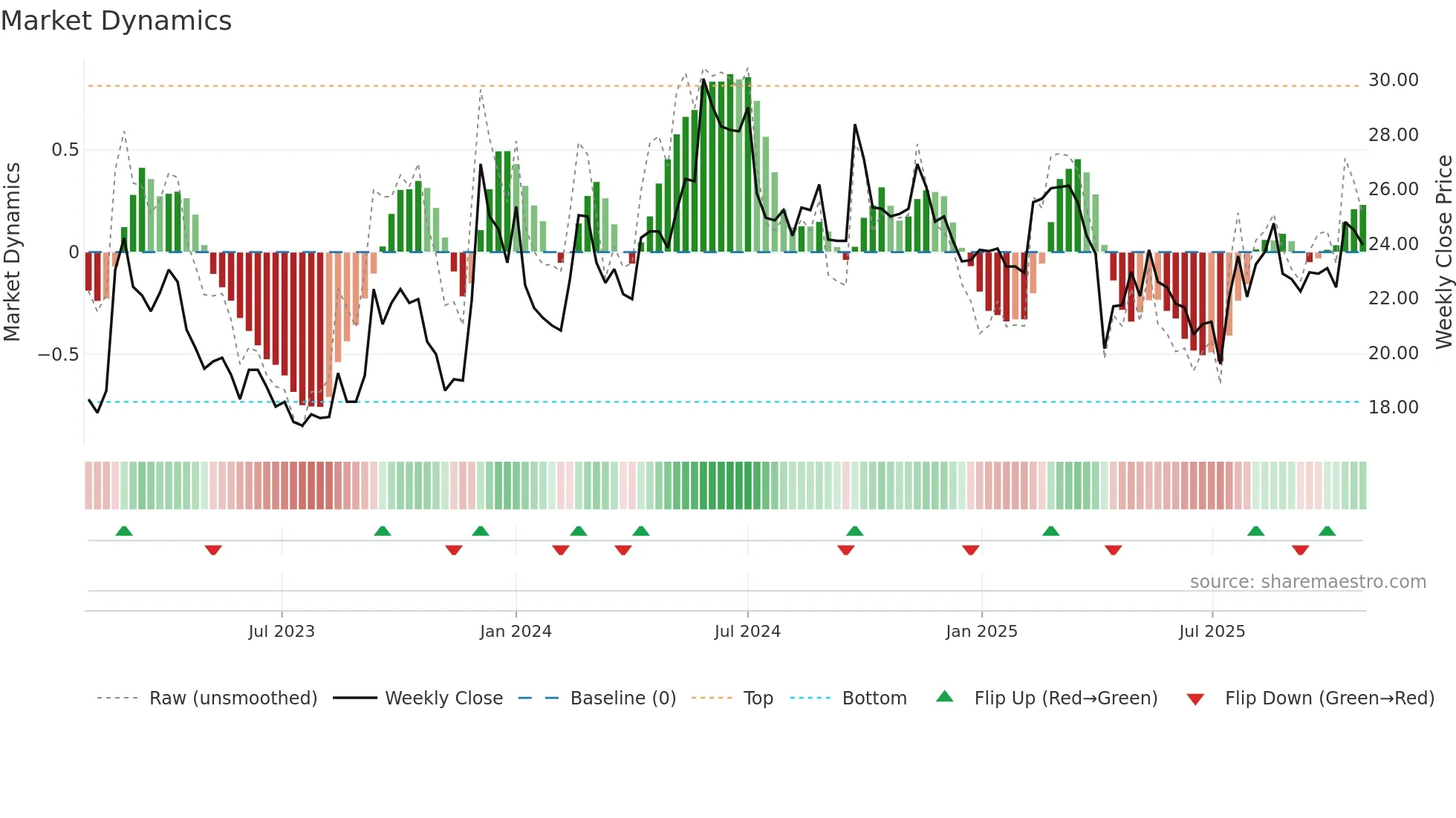 2605 weekly Market Dynamics chart