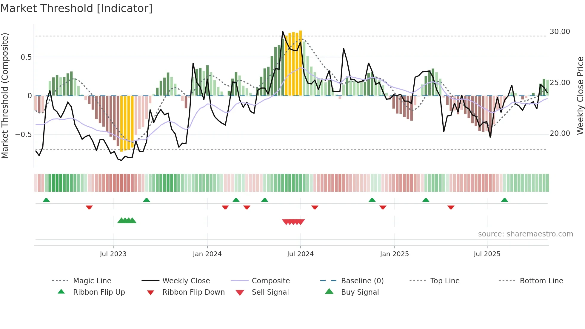 2605 weekly Market Threshold chart