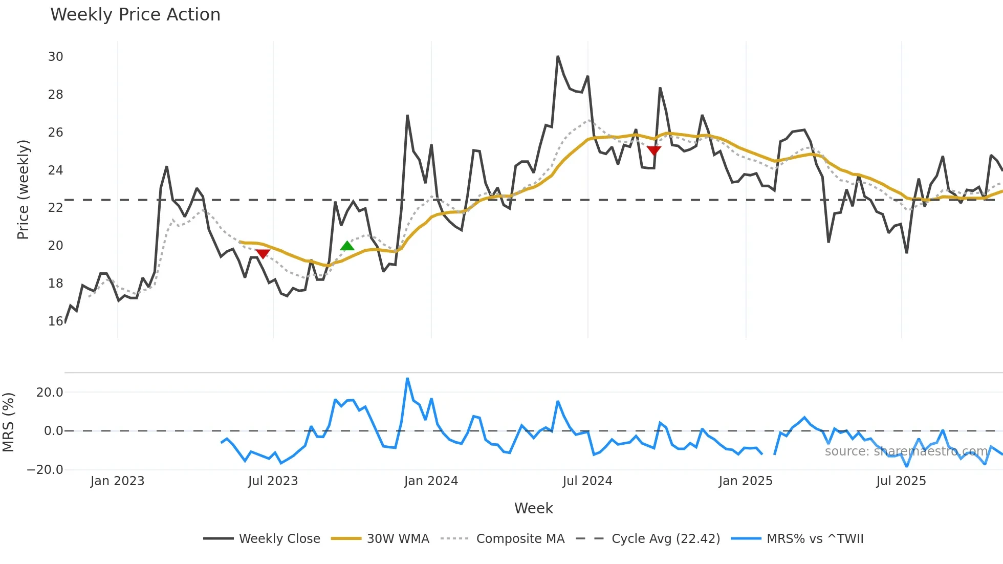 2605 weekly Price Action chart, closing 2025-10-27