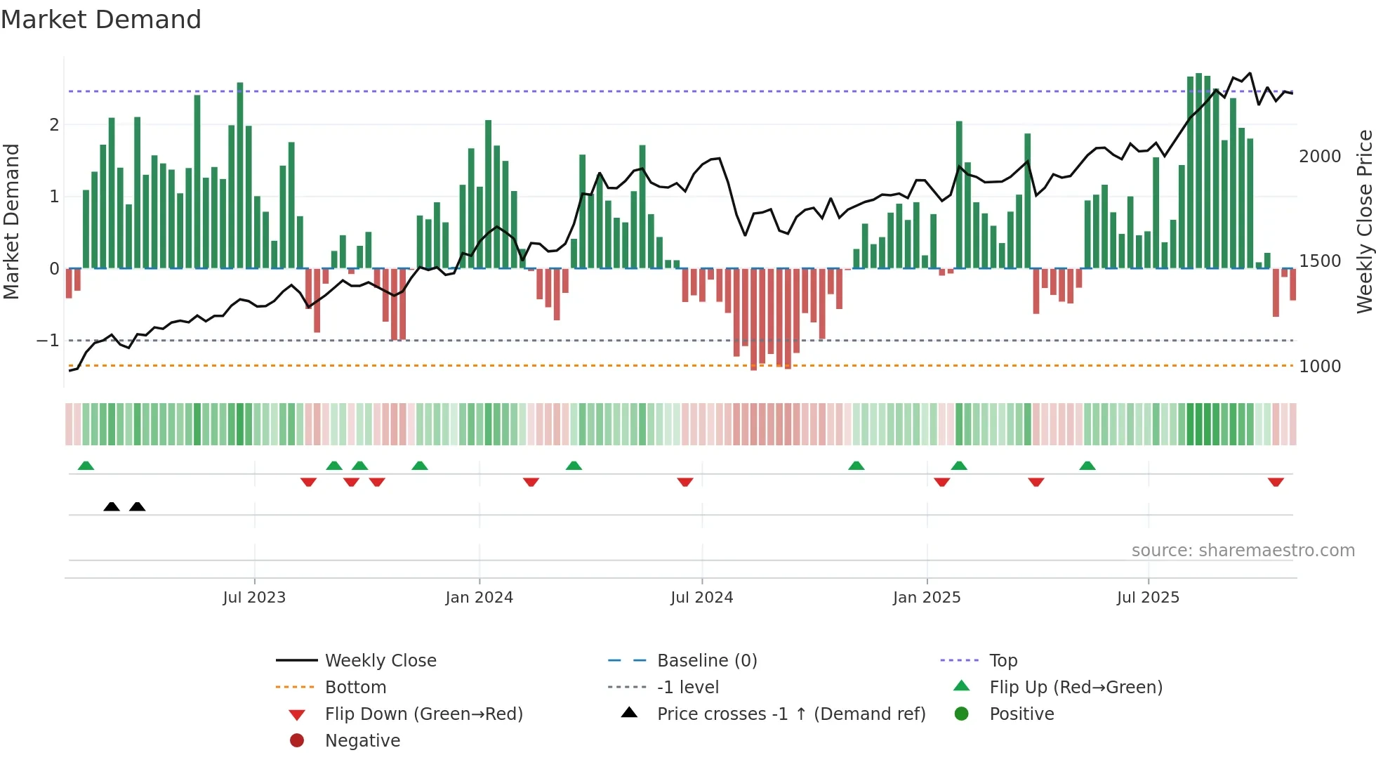 8934 weekly Market Demand chart