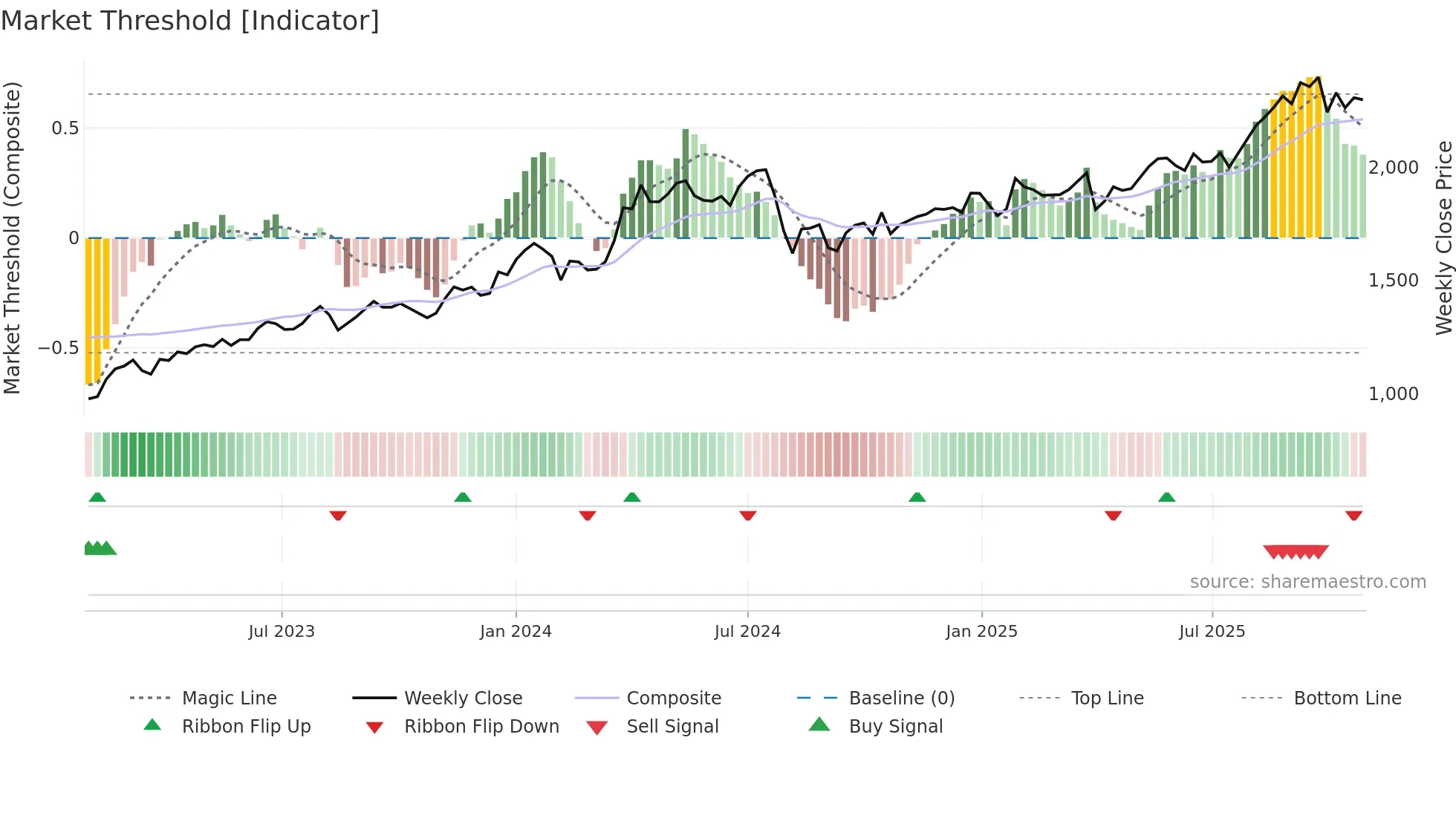8934 weekly Market Threshold chart