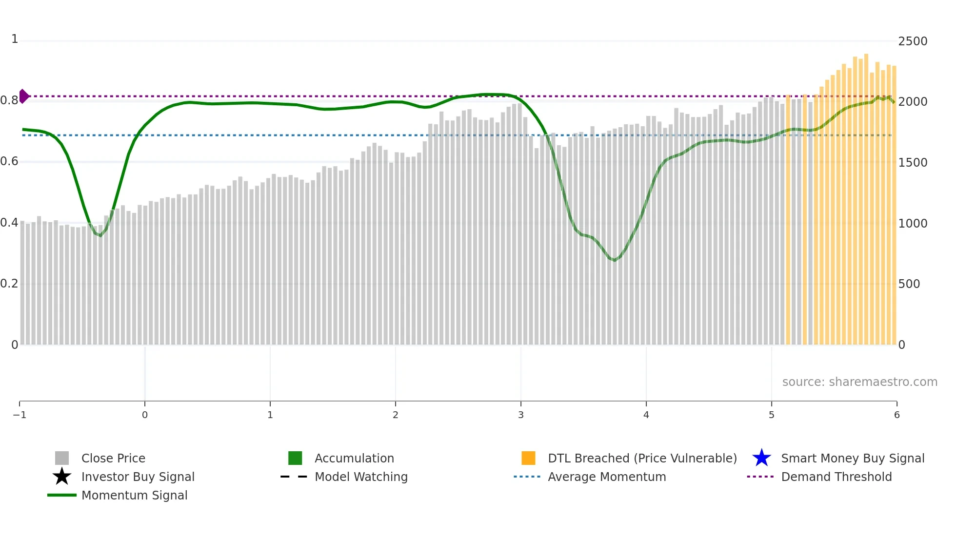 8934 weekly Smart Money chart