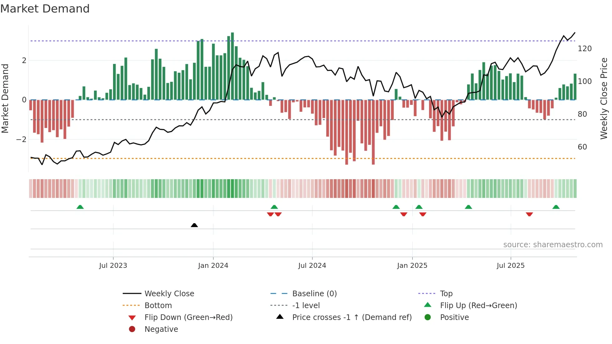 CANBK weekly Market Demand chart