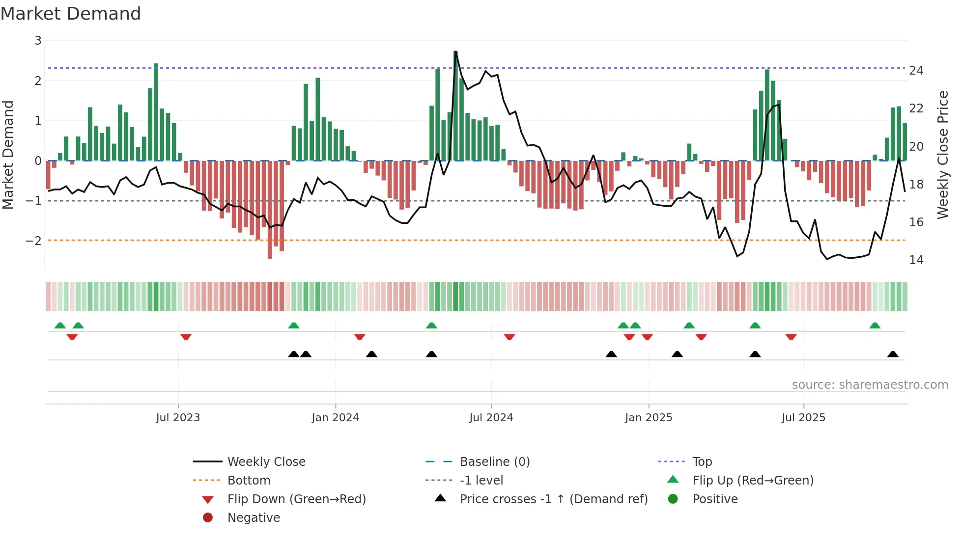 1516 weekly Market Demand chart