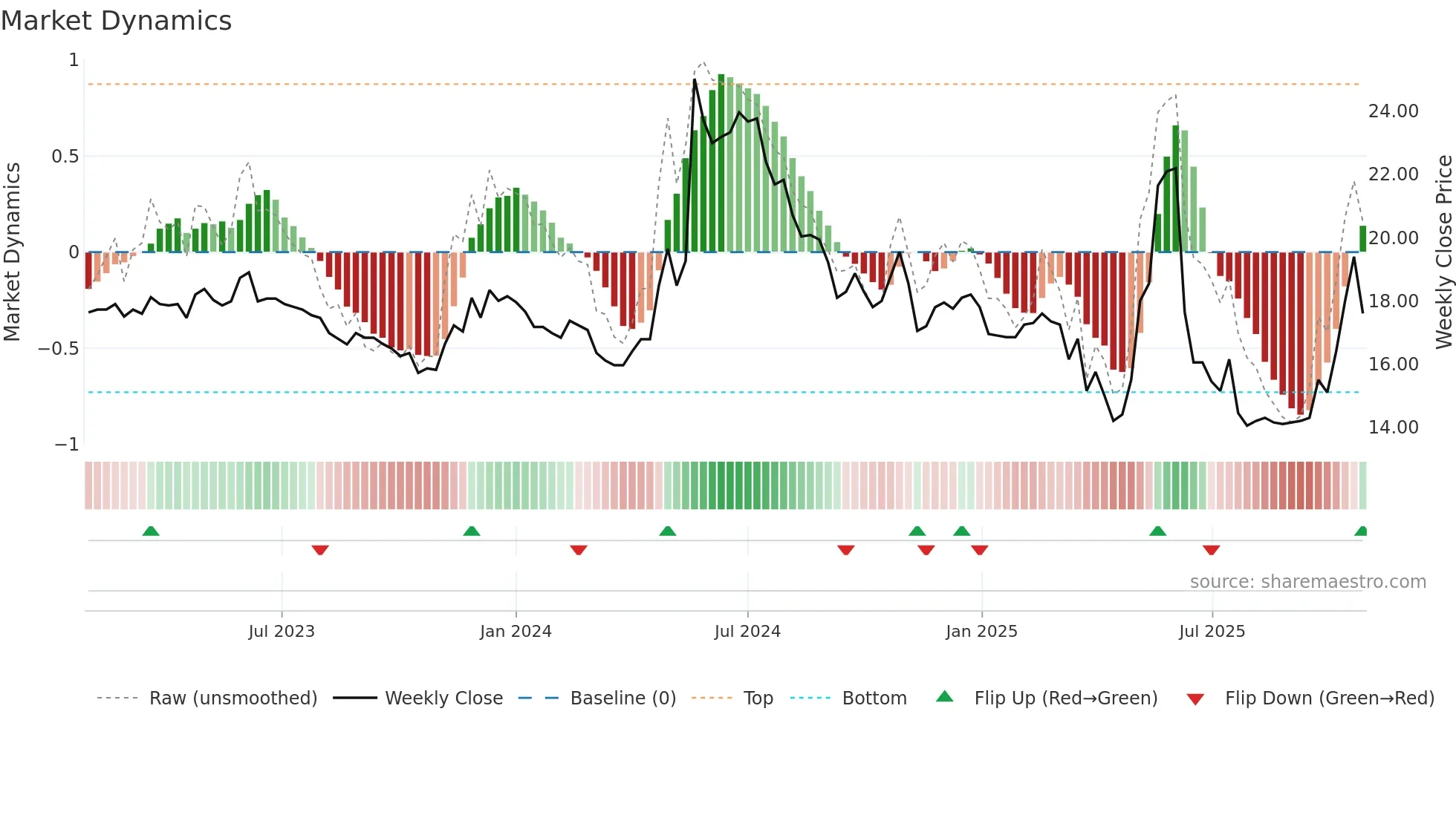 1516 weekly Market Dynamics chart