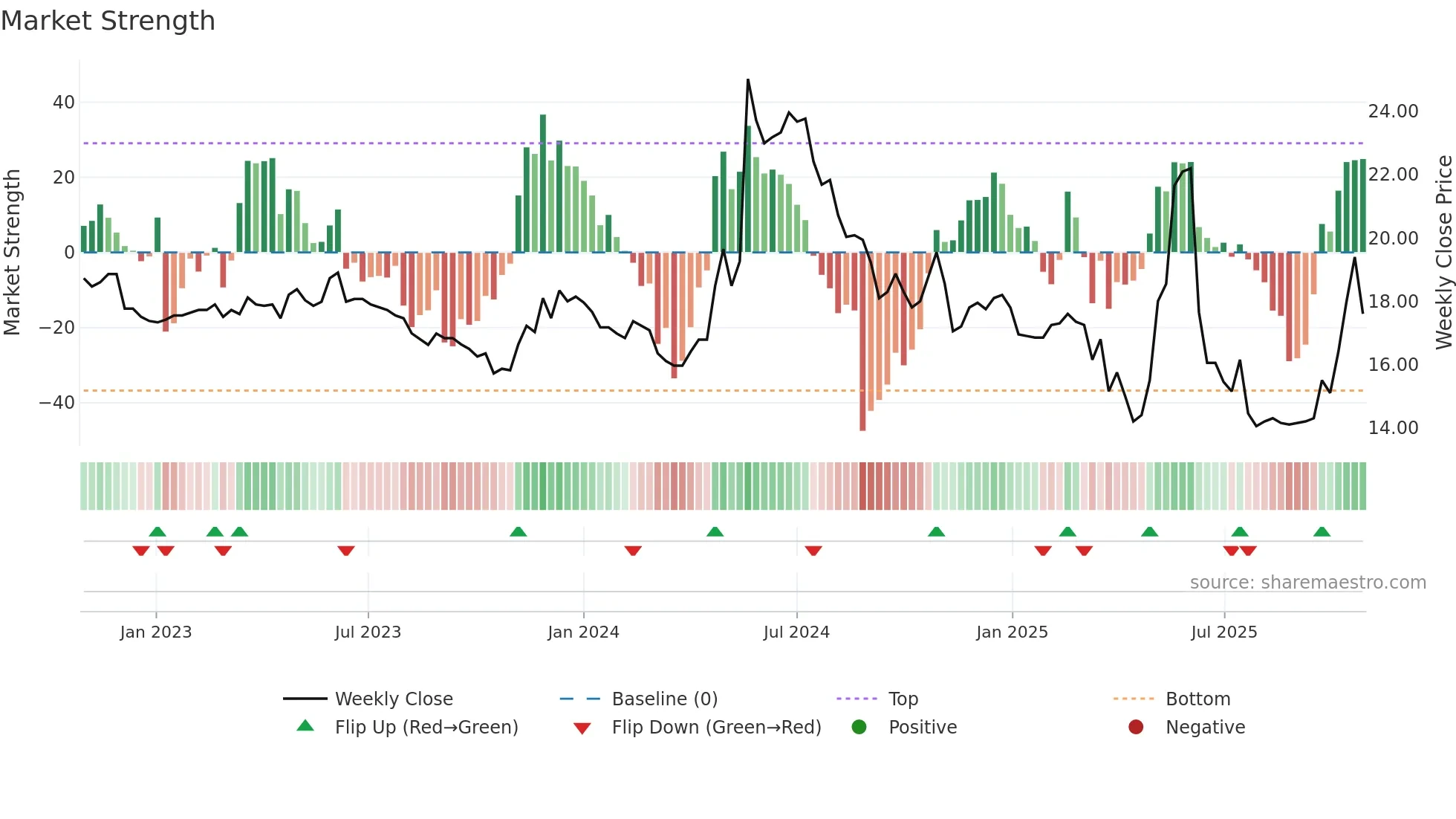 1516 weekly Market Strength chart