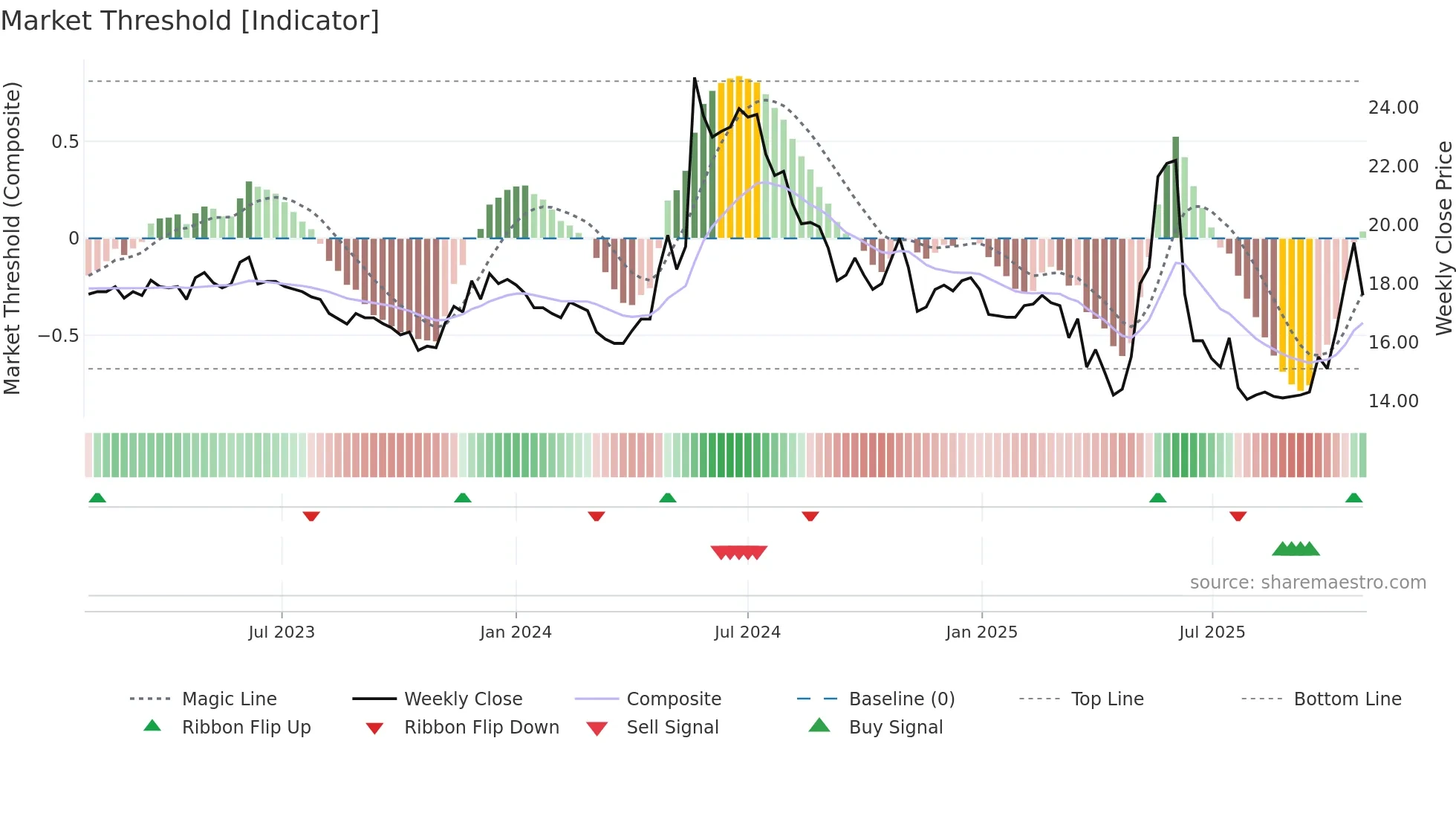 1516 weekly Market Threshold chart