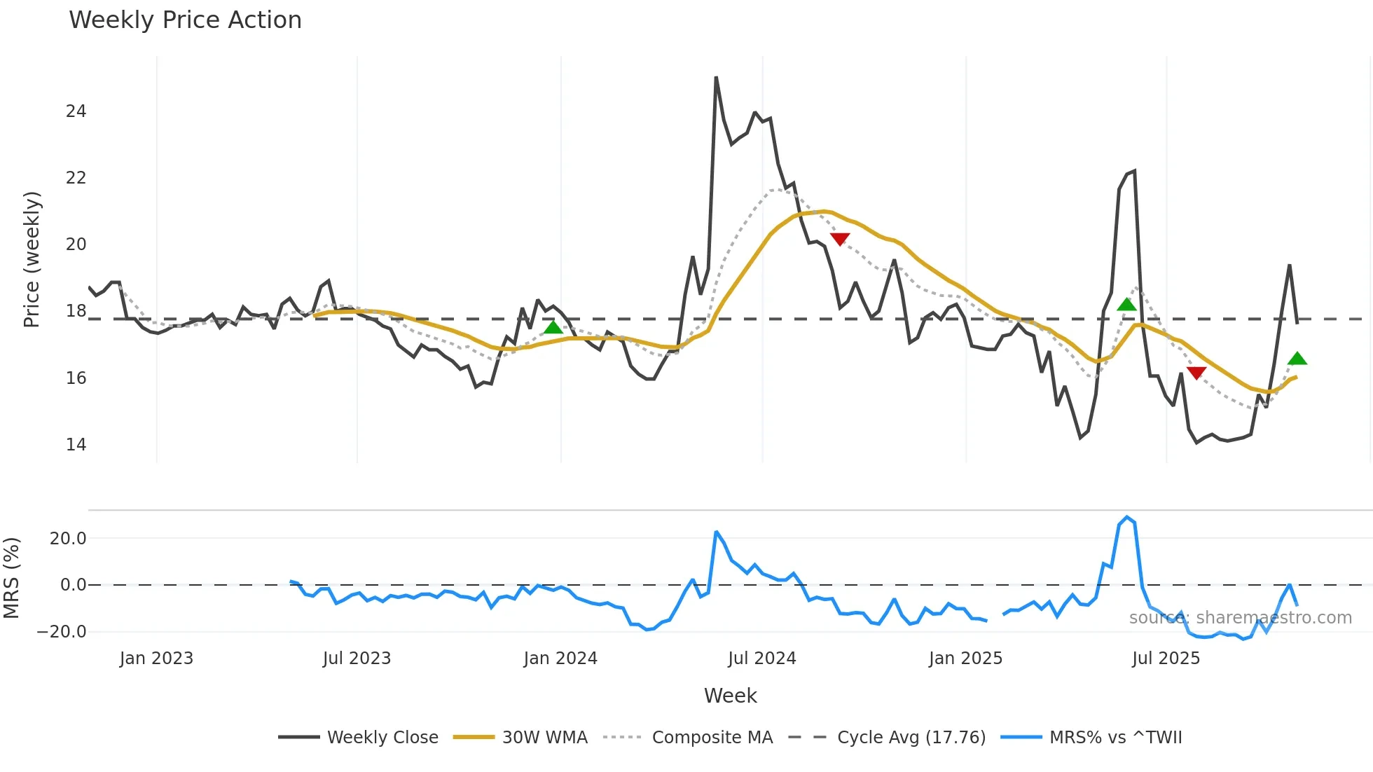 1516 weekly Price Action chart, closing 2025-10-27