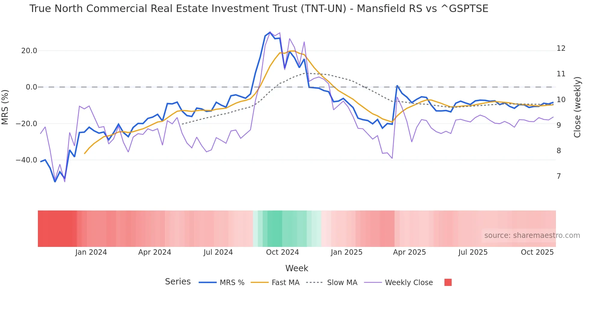 TNT-UN Mansfield Relative Strength chart