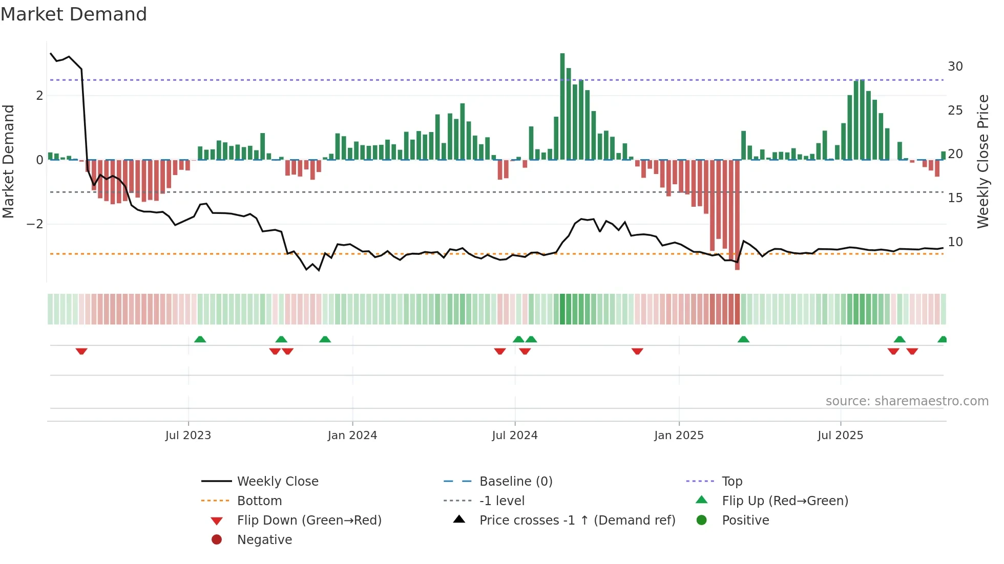 TNT-UN weekly Market Demand chart