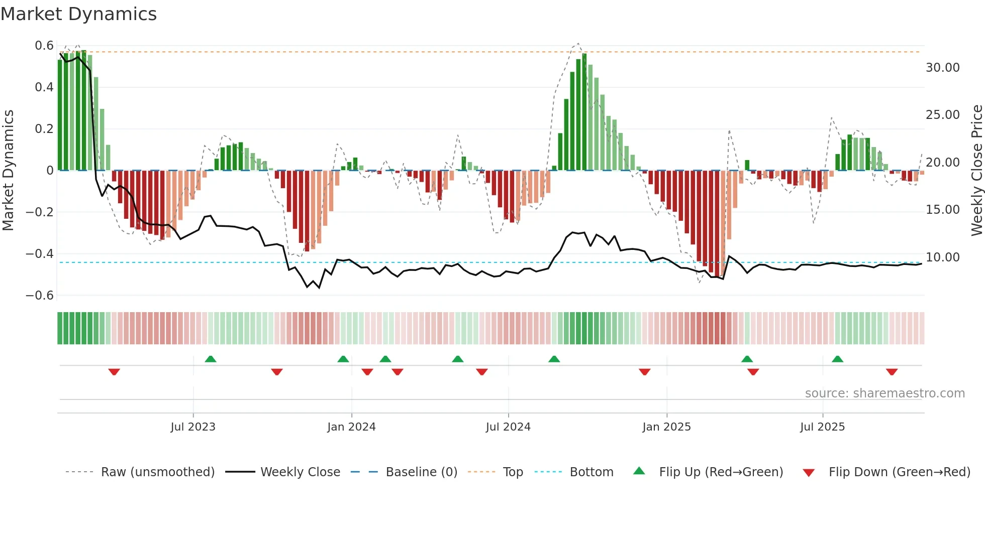 TNT-UN weekly Market Dynamics chart