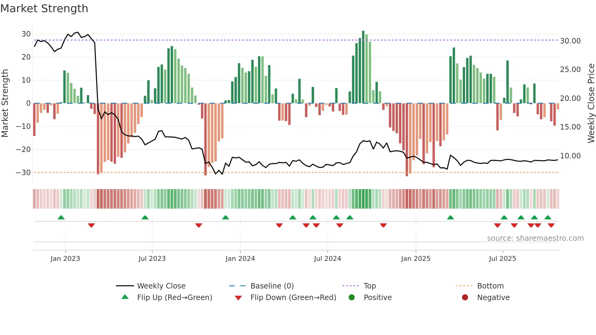 TNT-UN weekly Market Strength chart