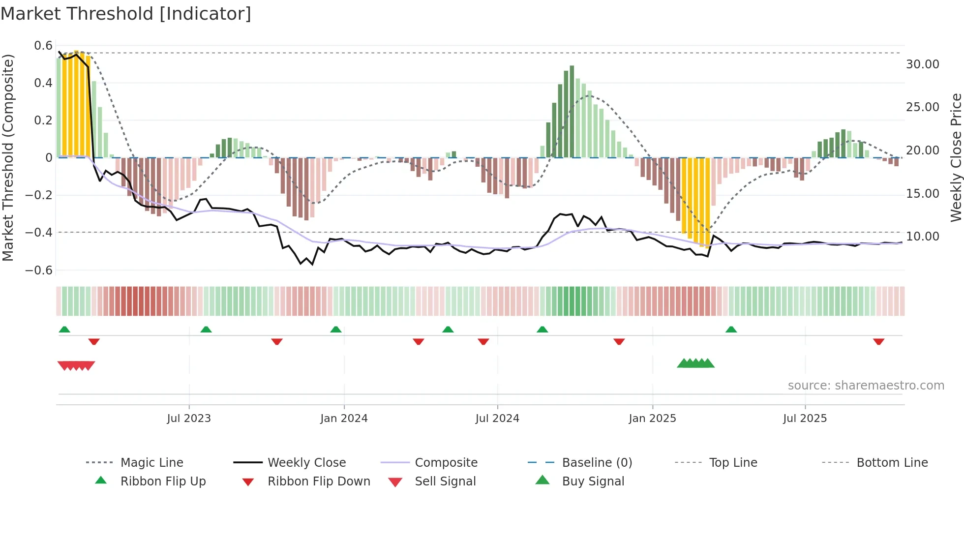 TNT-UN weekly Market Threshold chart