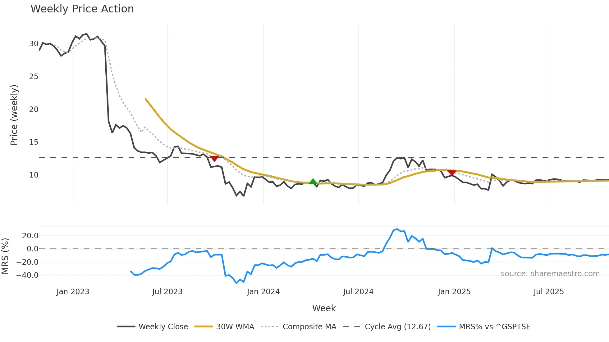 TNT-UN weekly Price Action chart, closing 2025-10-24