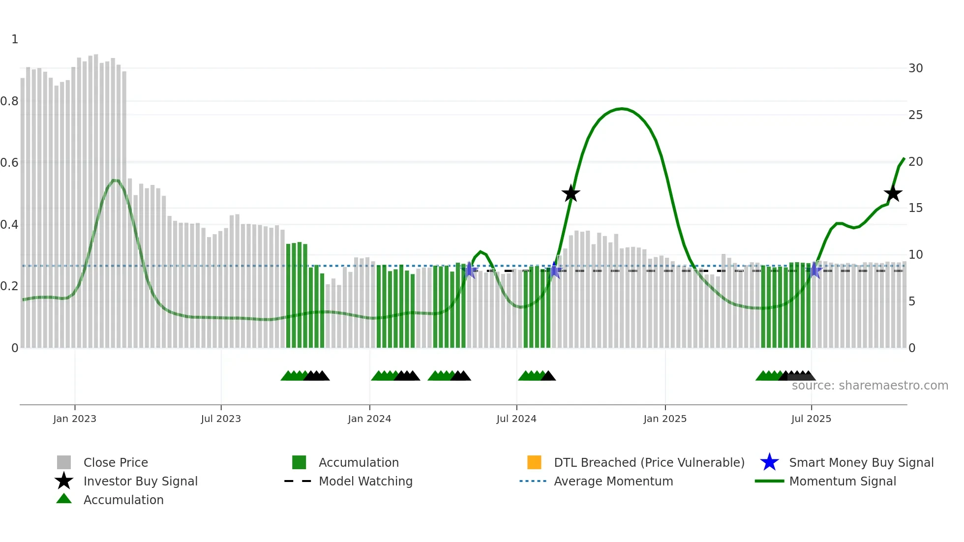 TNT-UN weekly Smart Money chart