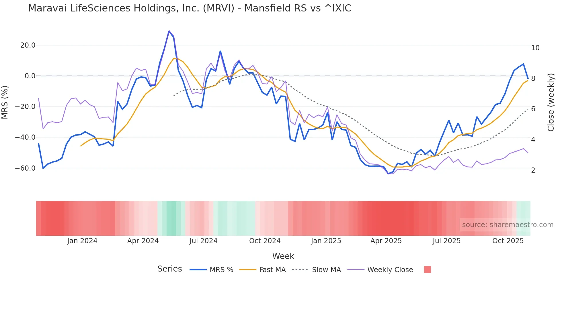 MRVI Mansfield Relative Strength chart