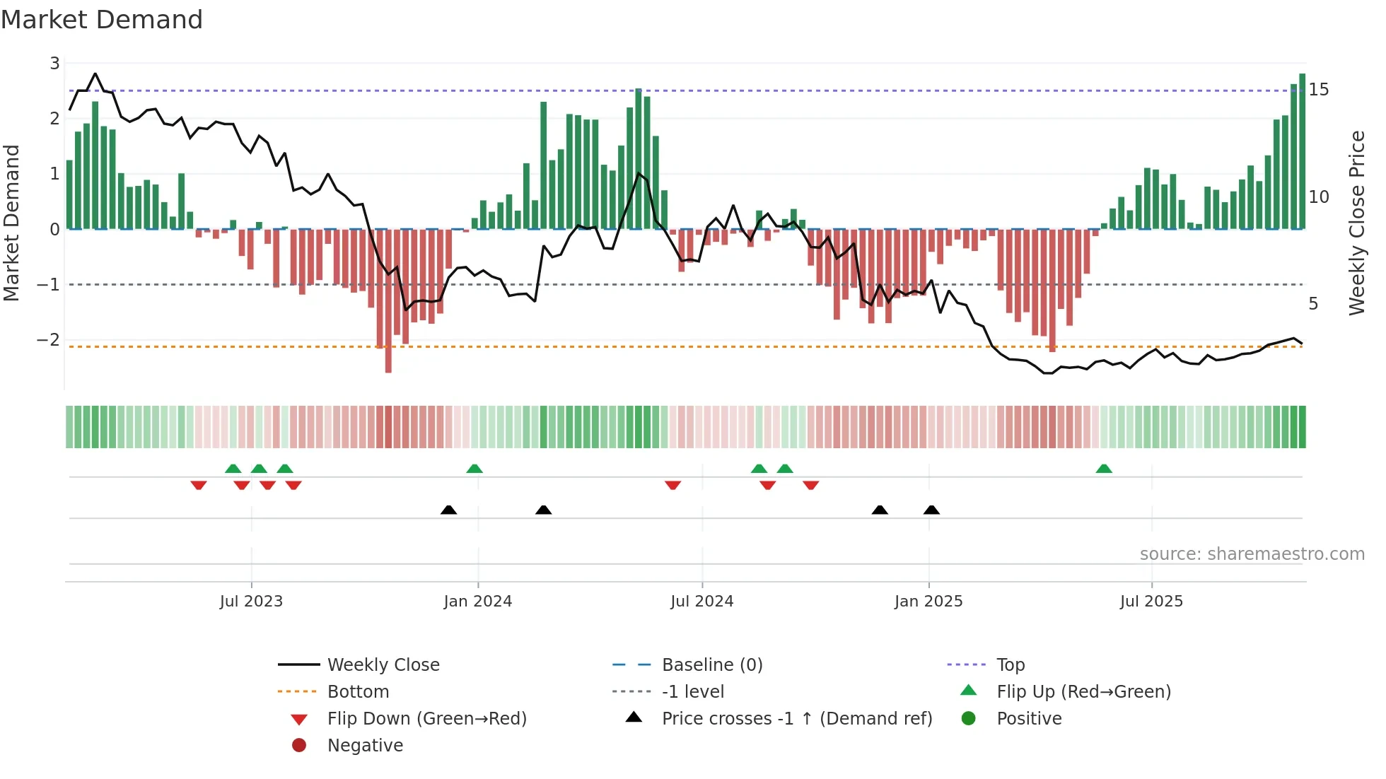 MRVI weekly Market Demand chart