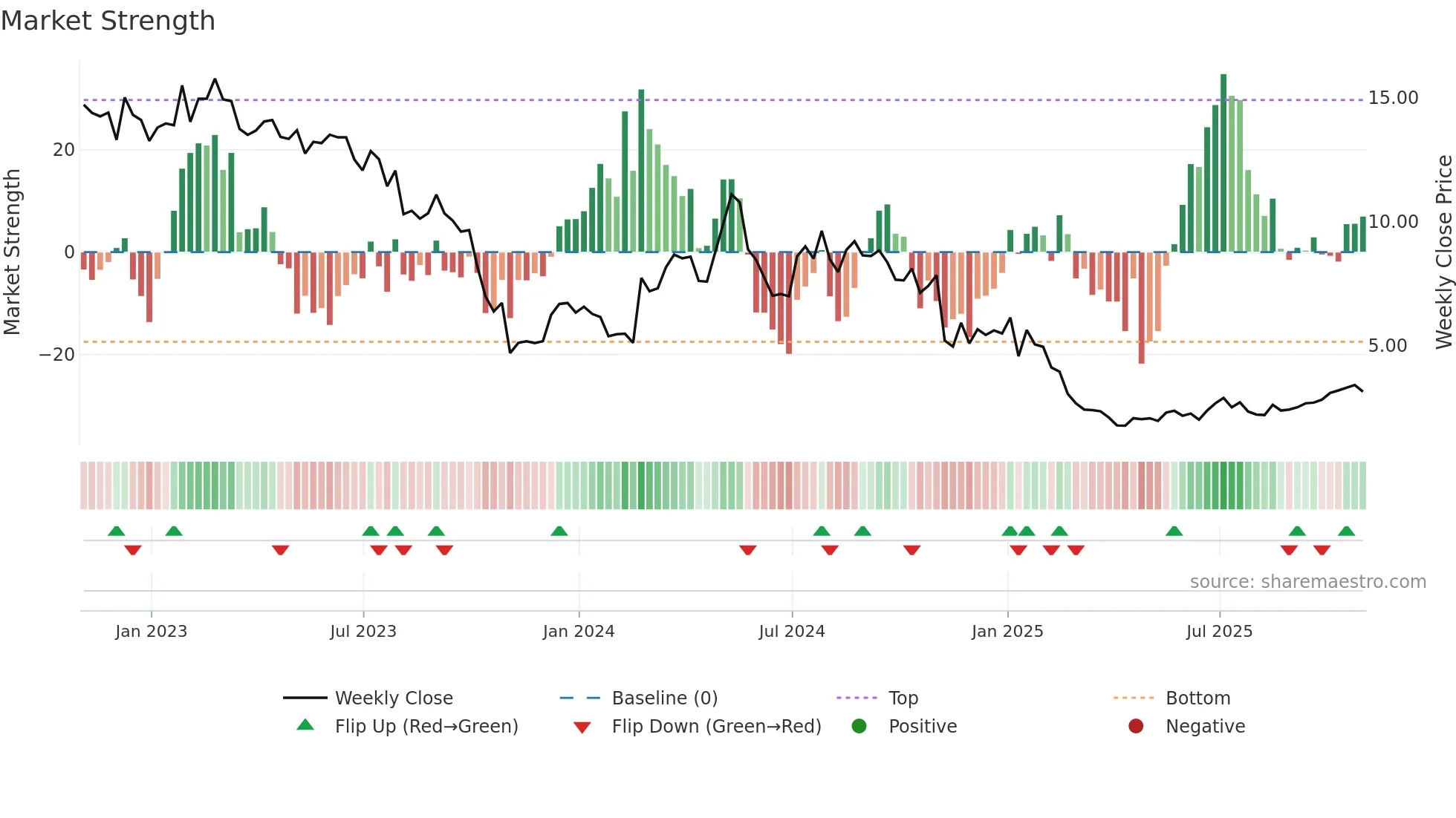 MRVI weekly Market Strength chart