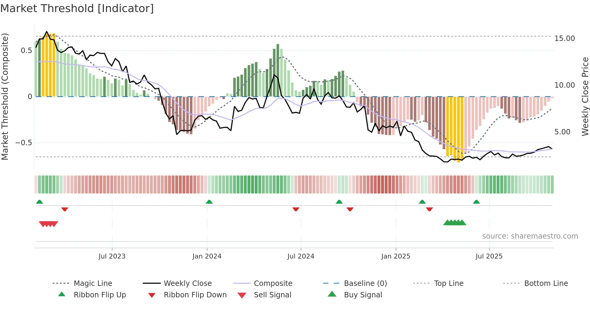MRVI weekly Market Threshold chart