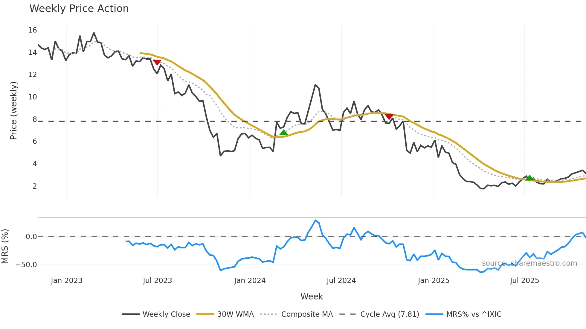 MRVI weekly Price Action chart, closing 2025-10-31