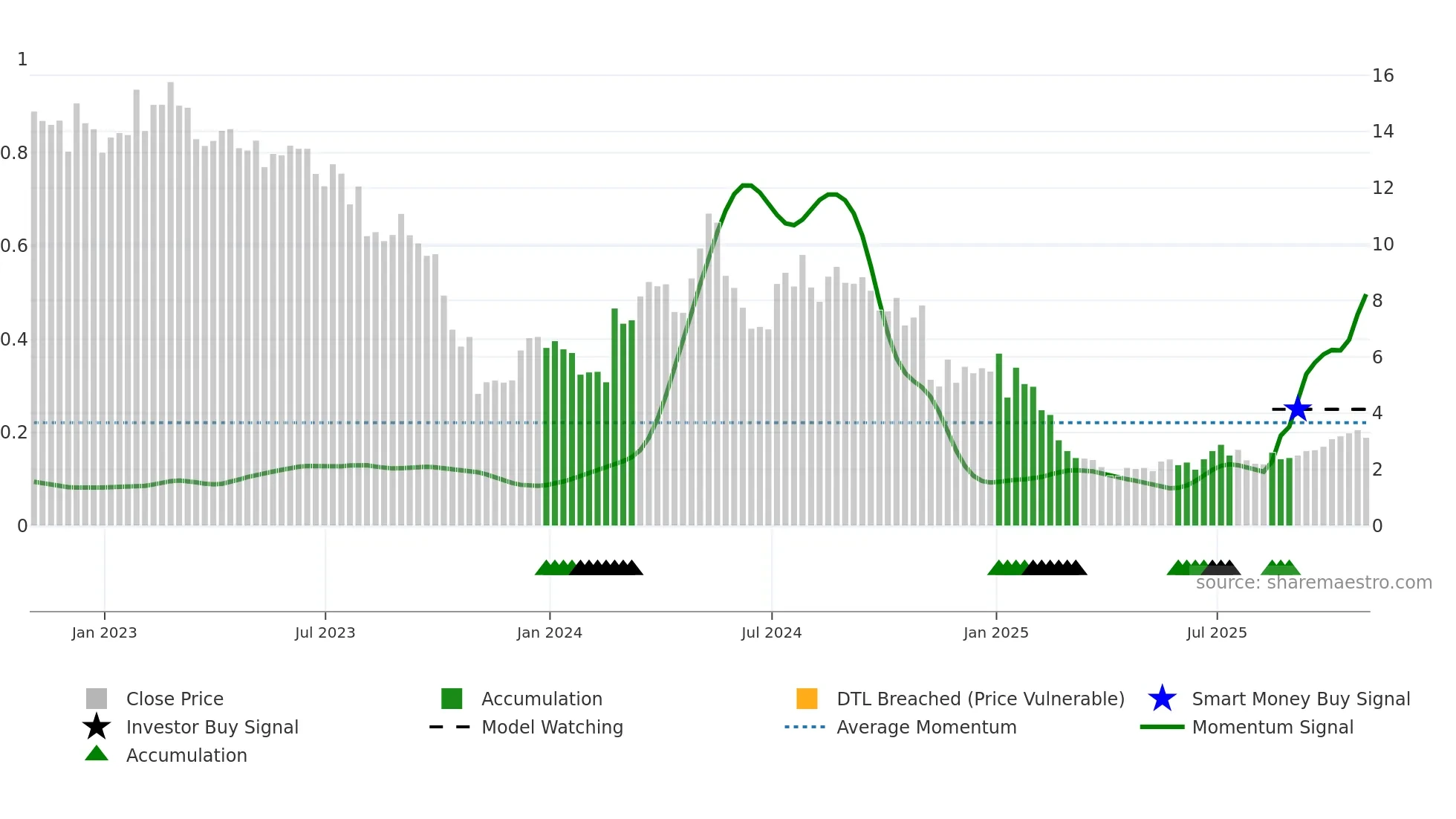 MRVI weekly Smart Money chart