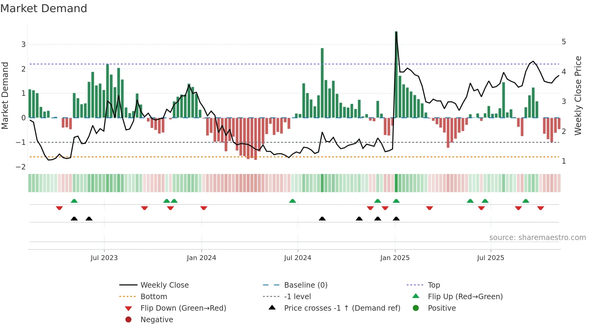 FUBO weekly Market Demand chart