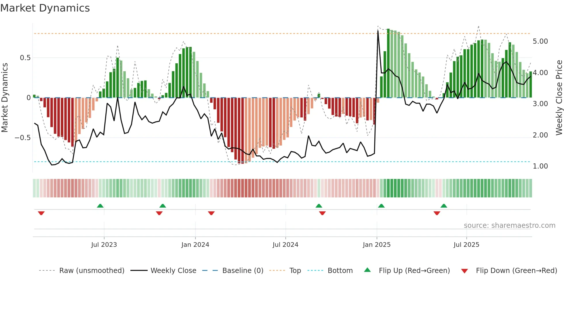 FUBO weekly Market Dynamics chart