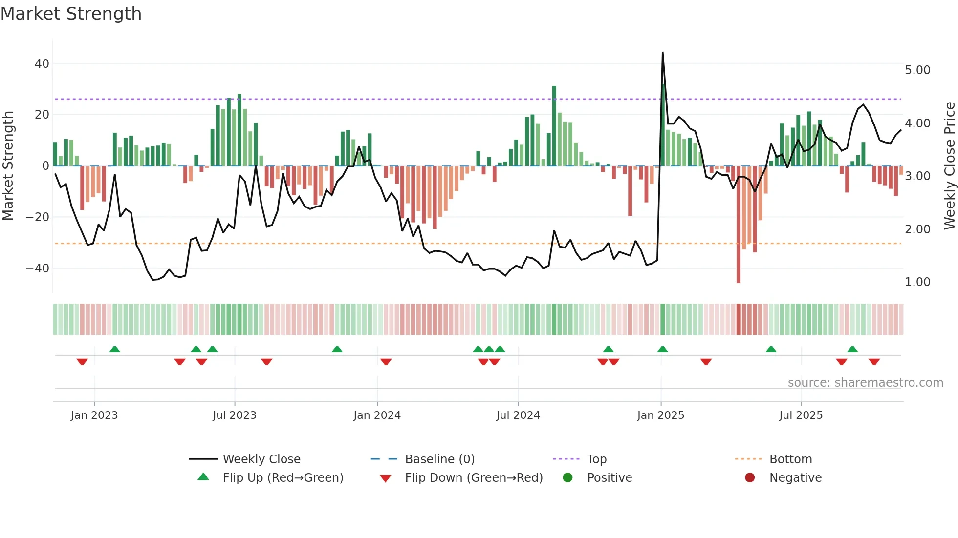 FUBO weekly Market Strength chart