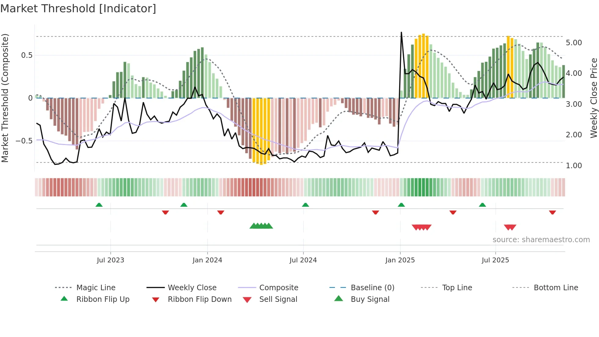 FUBO weekly Market Threshold chart