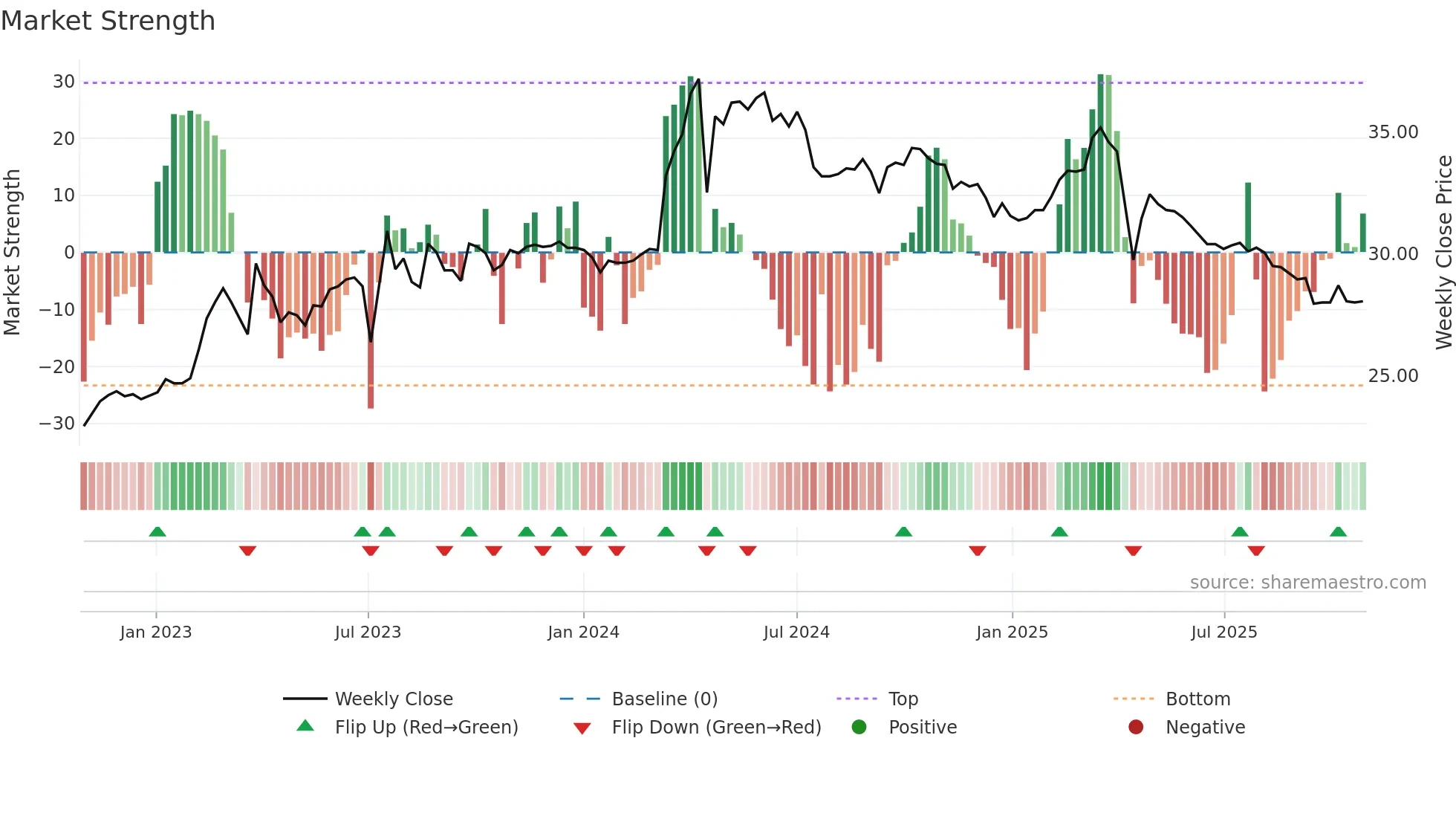 6128 weekly Market Strength chart