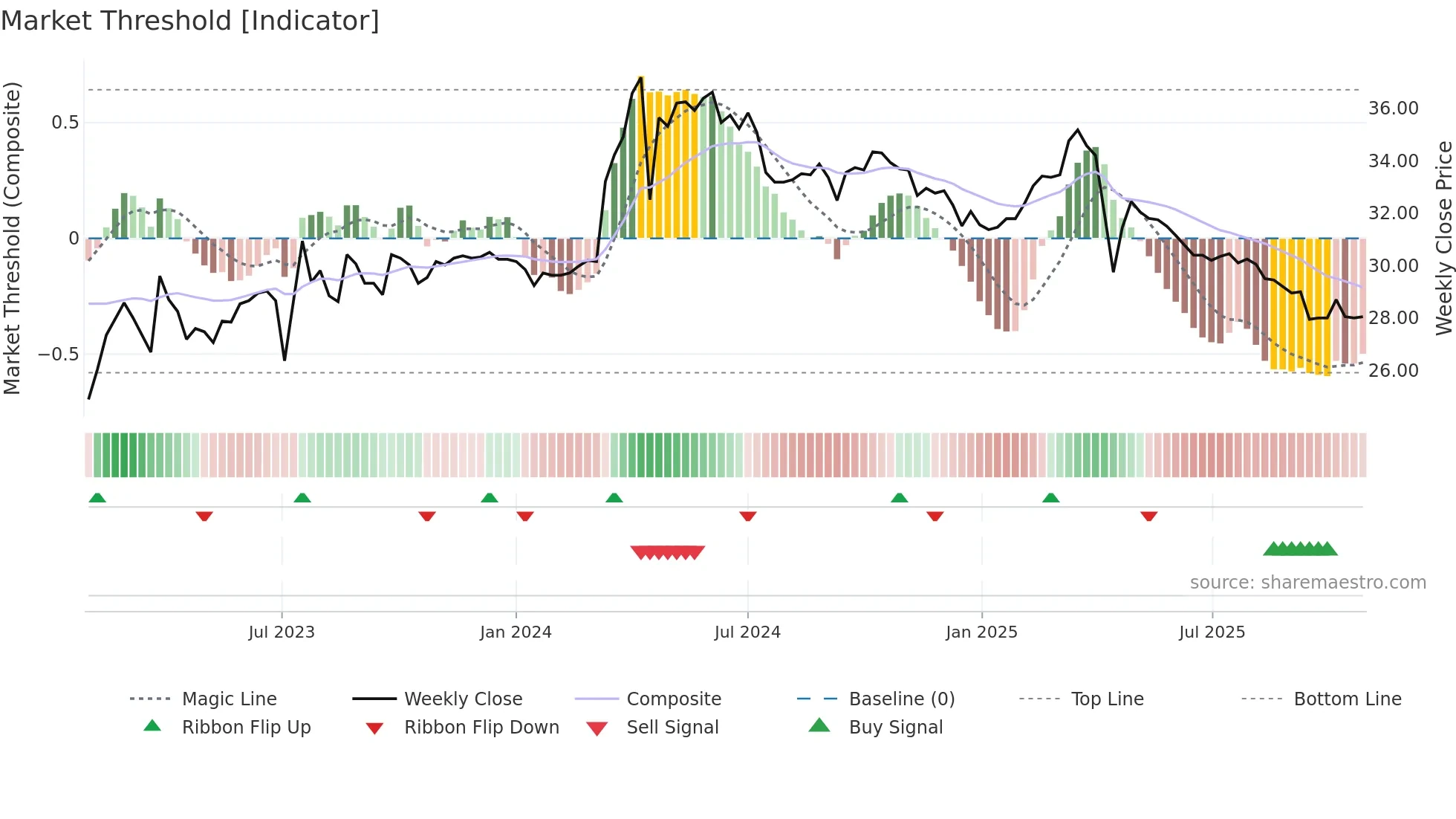 6128 weekly Market Threshold chart