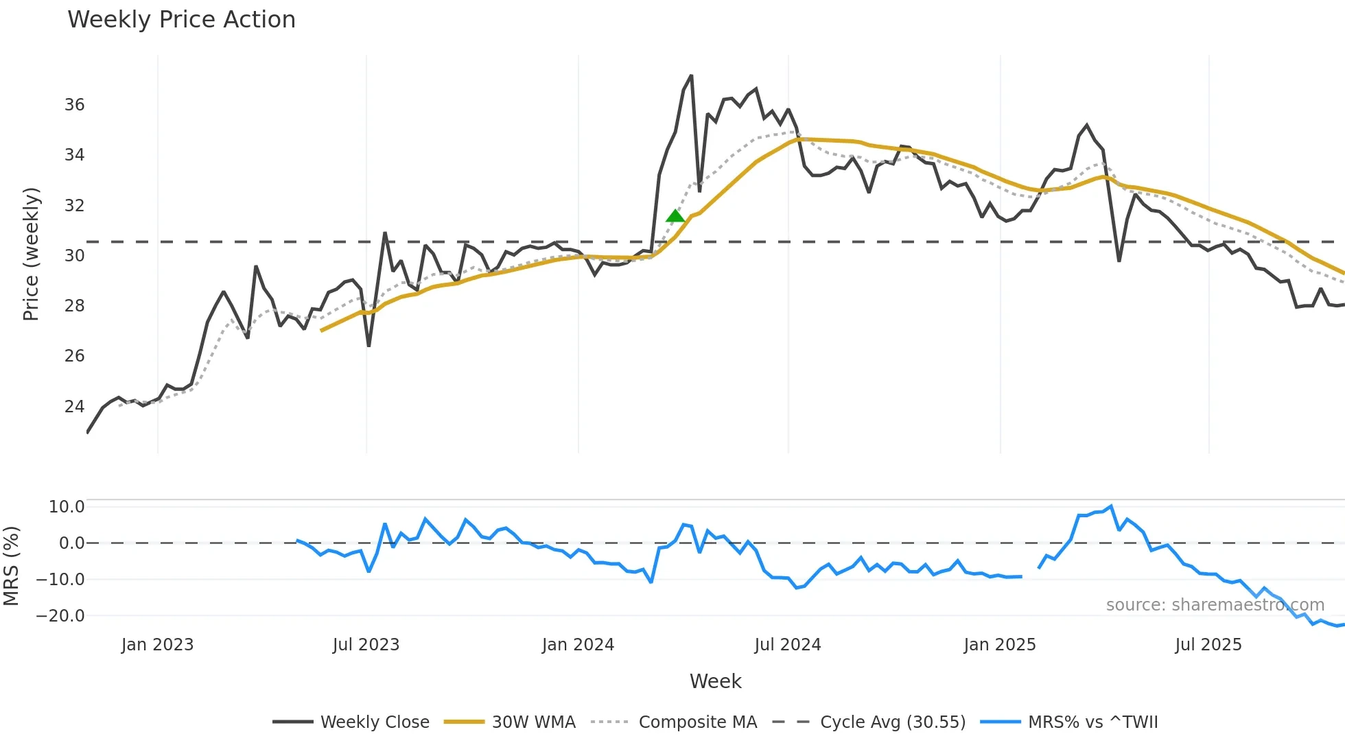 6128 weekly Price Action chart, closing 2025-10-27
