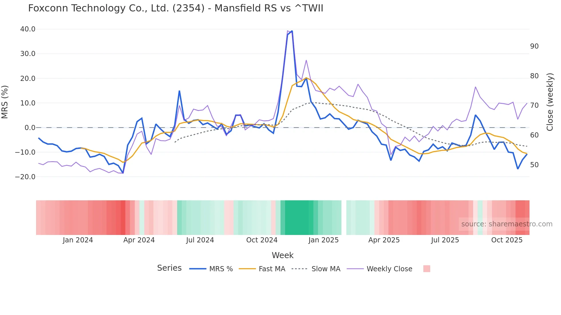2354 Mansfield Relative Strength chart